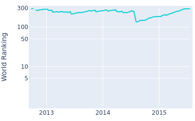 World ranking over time for Justin Hicks