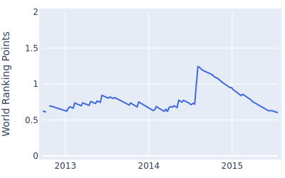 World ranking points over time for Justin Hicks