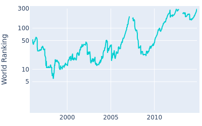 World ranking over time for Justin Leonard