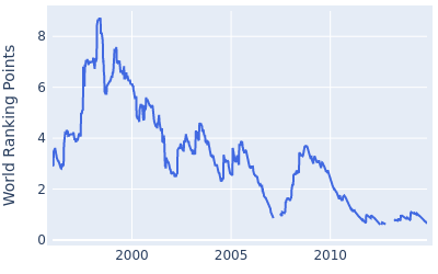 World ranking points over time for Justin Leonard