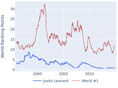 World ranking points over time for Justin Leonard vs the world #1