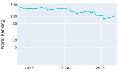 World ranking over time for Justin Lower