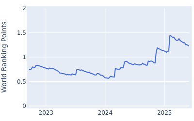 World ranking points over time for Justin Lower