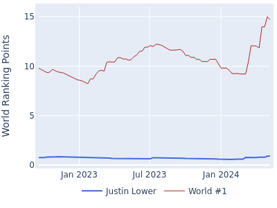World ranking points over time for Justin Lower vs the world #1