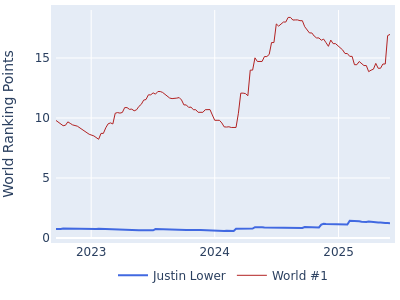 World ranking points over time for Justin Lower vs the world #1