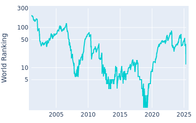 World ranking over time for Justin Rose