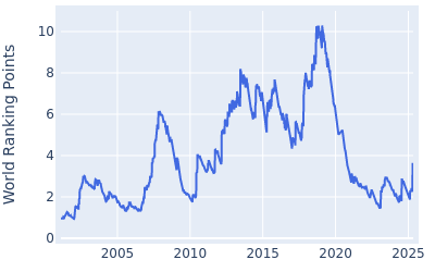 World ranking points over time for Justin Rose