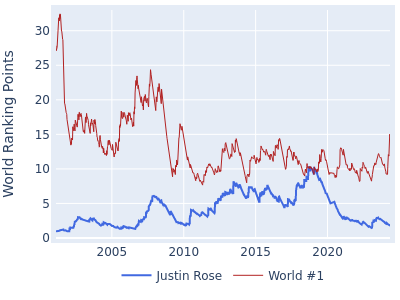 World ranking points over time for Justin Rose vs the world #1