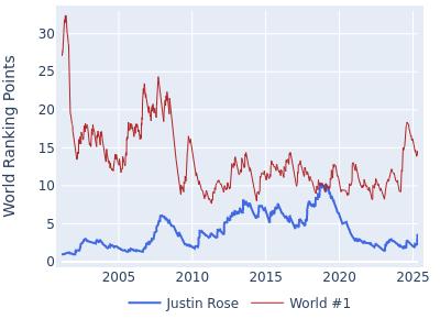 World ranking points over time for Justin Rose vs the world #1