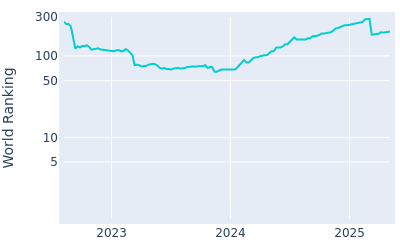 World ranking over time for Justin Suh