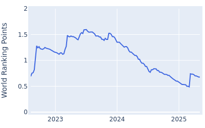 World ranking points over time for Justin Suh