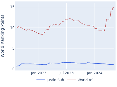 World ranking points over time for Justin Suh vs the world #1