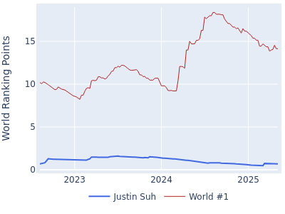 World ranking points over time for Justin Suh vs the world #1