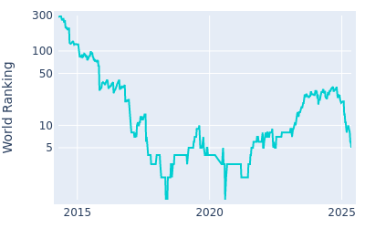 World ranking over time for Justin Thomas