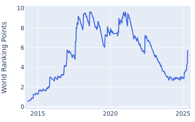 World ranking points over time for Justin Thomas