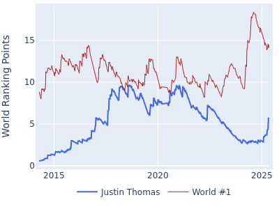 World ranking points over time for Justin Thomas vs the world #1