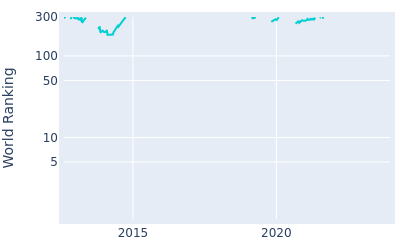 World ranking over time for Justin Walters