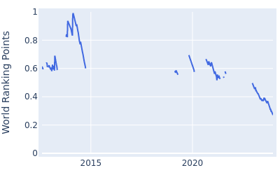 World ranking points over time for Justin Walters