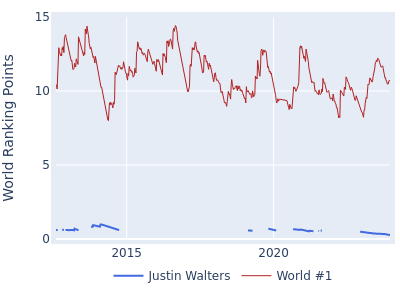 World ranking points over time for Justin Walters vs the world #1