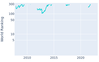 World ranking over time for Juvic Pagunsan