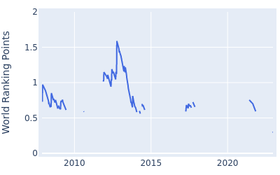 World ranking points over time for Juvic Pagunsan