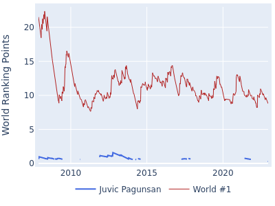 World ranking points over time for Juvic Pagunsan vs the world #1