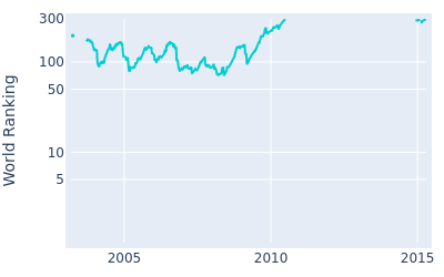 World ranking over time for Jyoti Randhawa