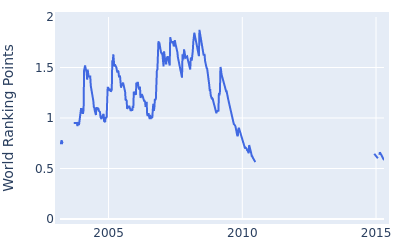 World ranking points over time for Jyoti Randhawa