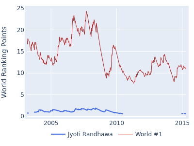 World ranking points over time for Jyoti Randhawa vs the world #1