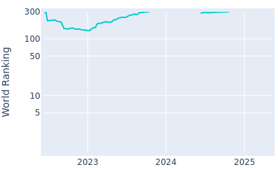 World ranking over time for Kaito Onishi