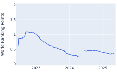 World ranking points over time for Kaito Onishi