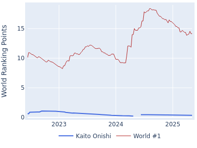 World ranking points over time for Kaito Onishi vs the world #1