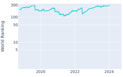 World ranking over time for Kalle Samooja