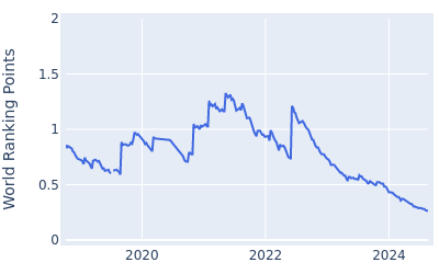 World ranking points over time for Kalle Samooja