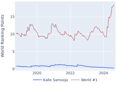 World ranking points over time for Kalle Samooja vs the world #1