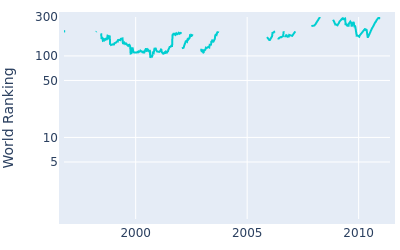 World ranking over time for Kaname Yokoo