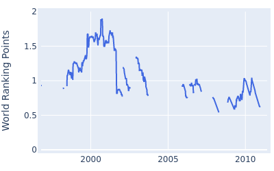 World ranking points over time for Kaname Yokoo