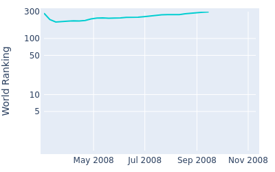 World ranking over time for Kane Webber