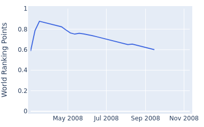 World ranking points over time for Kane Webber