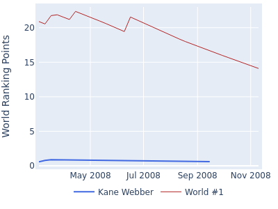 World ranking points over time for Kane Webber vs the world #1