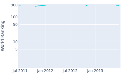 World ranking over time for Kang Kyung nam