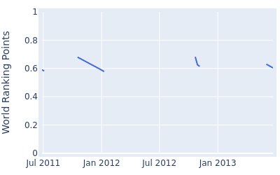 World ranking points over time for Kang Kyung nam