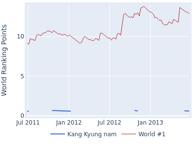 World ranking points over time for Kang Kyung nam vs the world #1
