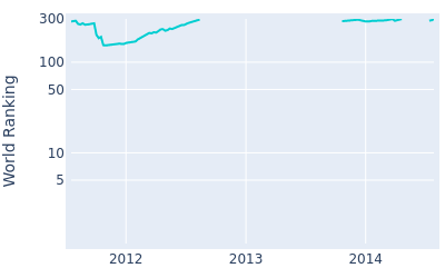 World ranking over time for Kang Sung hoon