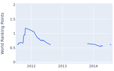 World ranking points over time for Kang Sung hoon