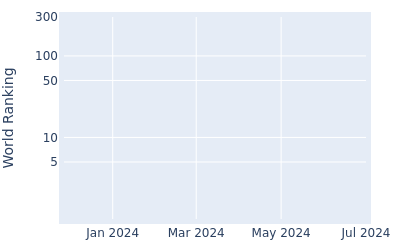 World ranking over time for Karandeep Kochhar