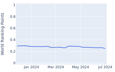 World ranking points over time for Karandeep Kochhar