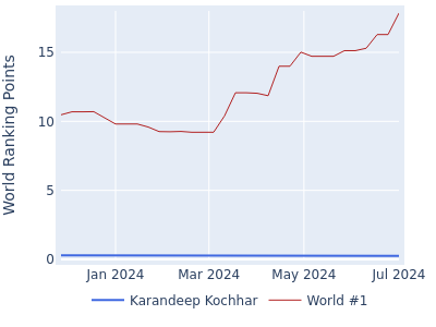 World ranking points over time for Karandeep Kochhar vs the world #1