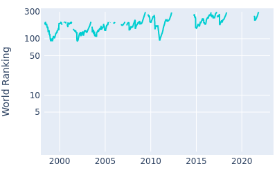 World ranking over time for Katsumasa Miyamoto