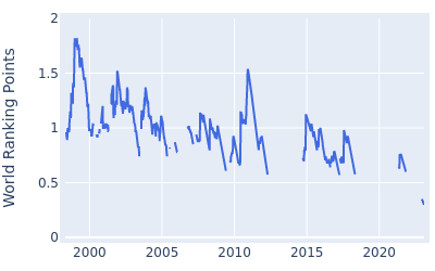 World ranking points over time for Katsumasa Miyamoto